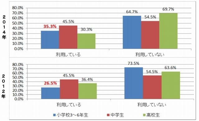 家庭学習におけるPC・インターネット利用の有無（年代別）