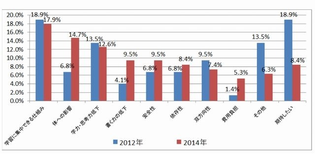 家庭学習におけるPC・インターネット利用の課題