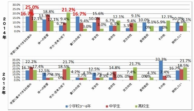 家庭学習におけるPC・インターネット利用の課題（年代別）