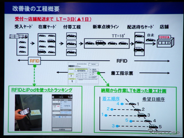 【タイトヨタ 販売店カイゼン 最前線】オプション装着は“からくり”駆使してタクトタイム18分を厳守