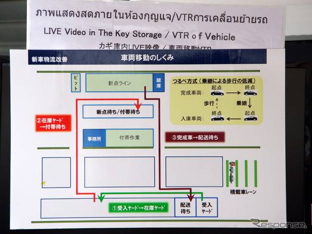 ヤードや点検ラインの配置についても、車両移動に無駄な動きが発生しないような工夫が