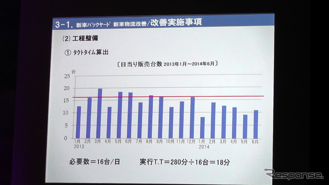 【タイトヨタ 販売店カイゼン 最前線】オプション装着は“からくり”駆使してタクトタイム18分を厳守