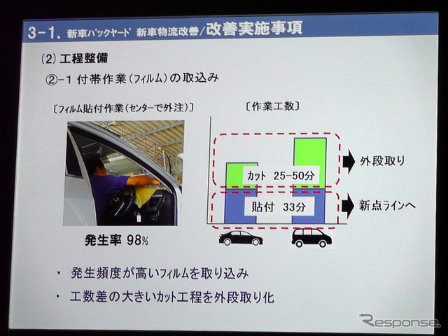 【タイトヨタ 販売店カイゼン 最前線】オプション装着は“からくり”駆使してタクトタイム18分を厳守