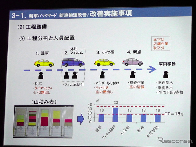 【タイトヨタ 販売店カイゼン 最前線】オプション装着は“からくり”駆使してタクトタイム18分を厳守
