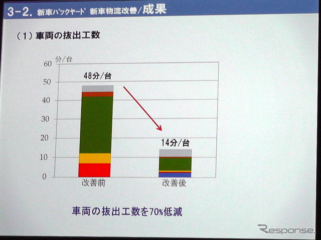 【タイトヨタ 販売店カイゼン 最前線】オプション装着は“からくり”駆使してタクトタイム18分を厳守