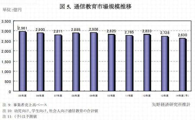 通信教育市場規模推移