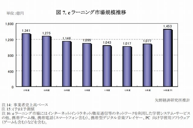 eラーニング市場規模推移