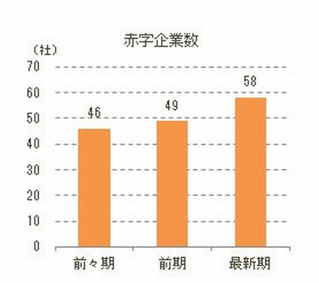 赤字企業数