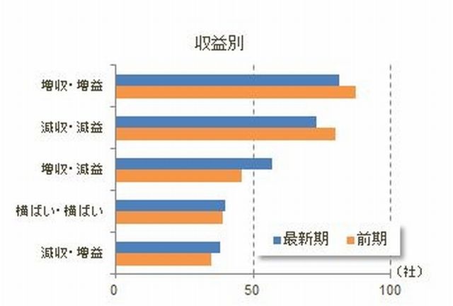 売上と利益