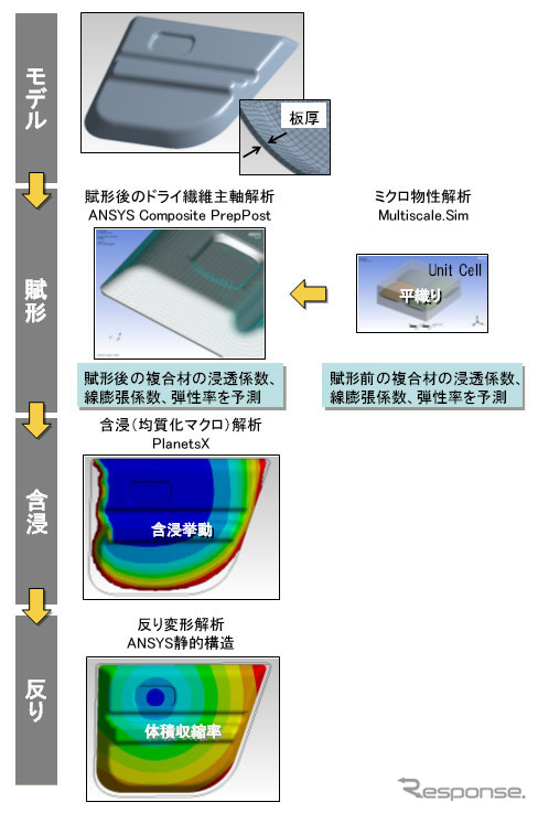 サイバネットシステム、CFRP量産化を支援するCAE として初のシミュレーション統合システムを開発