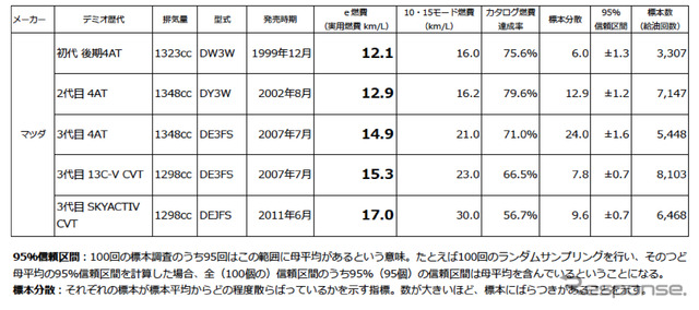 e燃費に投稿された歴代デミオの燃費記録集計