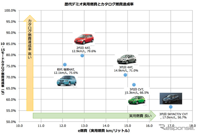 歴代デミオ実用燃費とカタログ燃費達成率