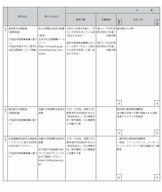 日本学生支援機構奨学金の一部