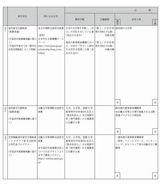 日本学生支援機構奨学金の一部