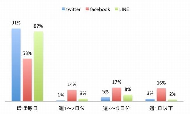 SNSの利用頻度