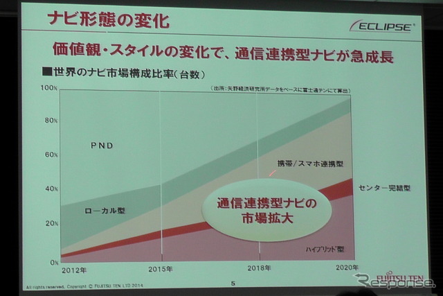 イクリプスAVN、9型大画面で“つながる”新シリーズが登場…通信ユニットで地図自動更新機能を搭載