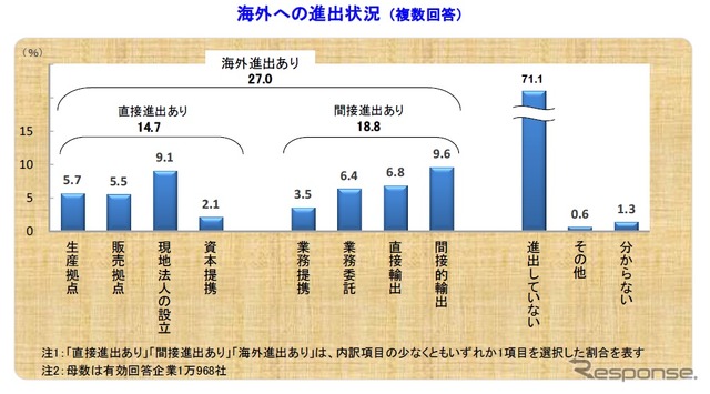帝国データバンク、海外進出に関する調査