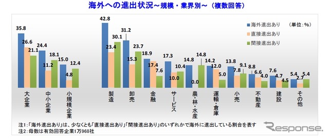 帝国データバンク、海外進出に関する調査