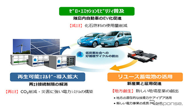 住友商事、「EVリユース蓄電池を活用したモデル事業の構築」