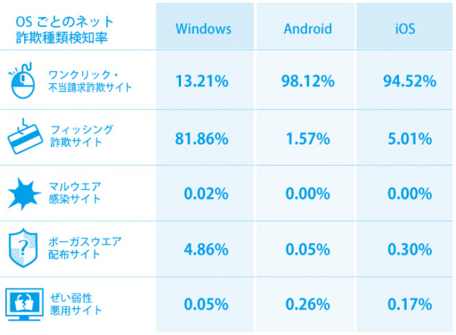 OSごとのネット詐欺種類検知率