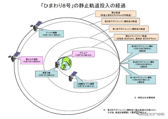 気象庁、次期静止気象衛星「ひまわり8号」静止軌道投入の経過