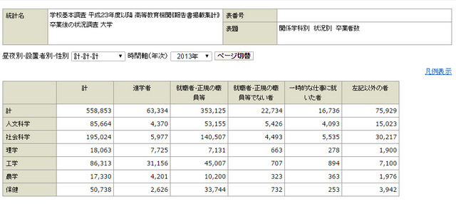 学校基本調査 平成23年度以降 高等教育機関《報告書掲載集計》 卒業後の状況調査 関係学科別 状況別 卒業者数