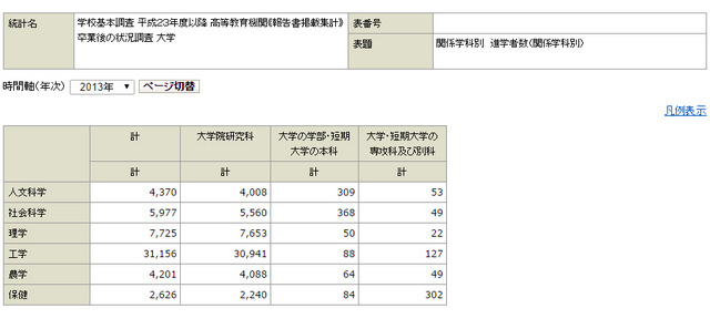 学校基本調査 平成23年度以降 高等教育機関《報告書掲載集計》 卒業後の状況調査 関係学科別 進学者数