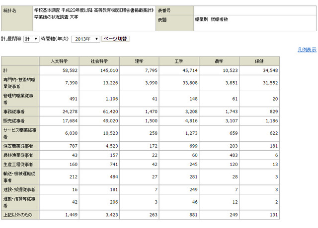 学校基本調査 平成23年度以降 高等教育機関《報告書掲載集計》 卒業後の状況調査 職業別 就職者数