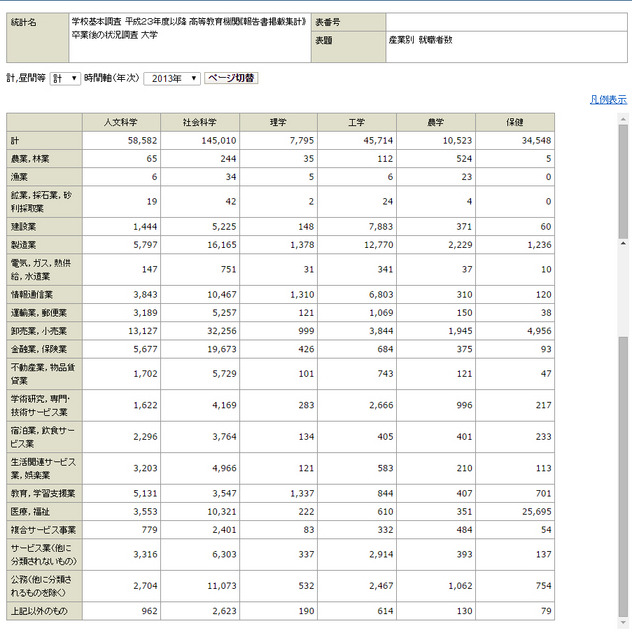 学校基本調査 平成23年度以降 高等教育機関《報告書掲載集計》 卒業後の状況調査 産業別 就職者数
