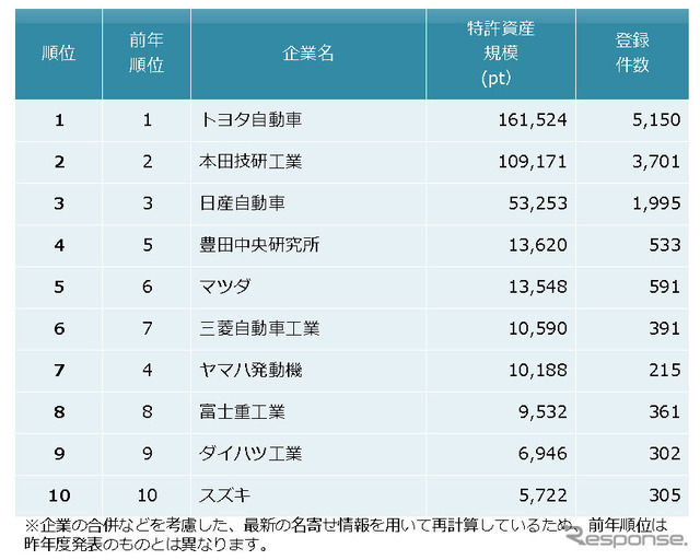 自動車メーカー　特許資産規模ランキング