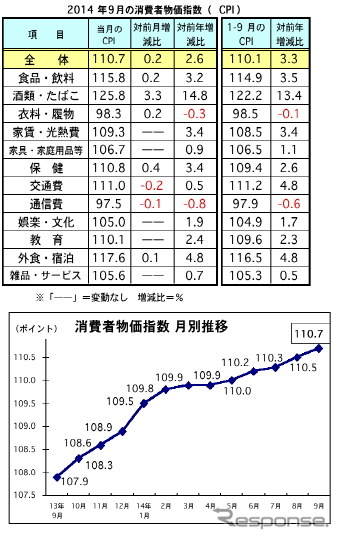 マレーシア9月の消費者物価、前月比で0.2%上昇　