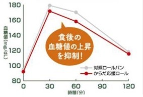 対照ロールパンとの機能比較