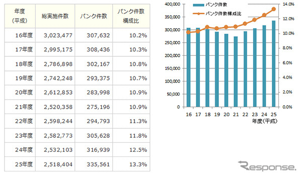 JAFロードサービス実施件数　タイヤパンク件数経過