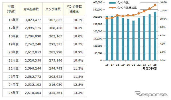 JAFロードサービス実施件数　タイヤパンク件数経過