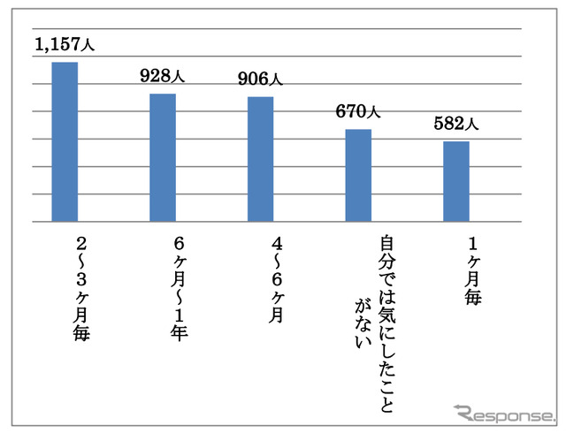 空気圧はどのくらいの間隔で点検しているか