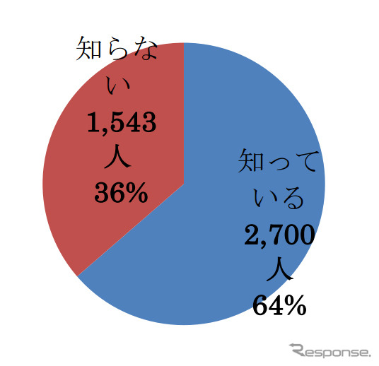 自分の車の指定空気圧を知っているか？