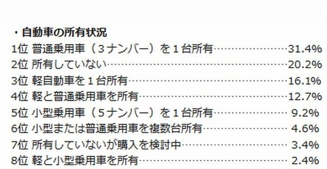 車の所有状況