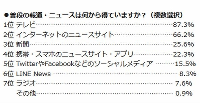 普段の報道・ニュースは何から得ているか