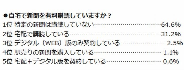 新聞を有料購読しているか