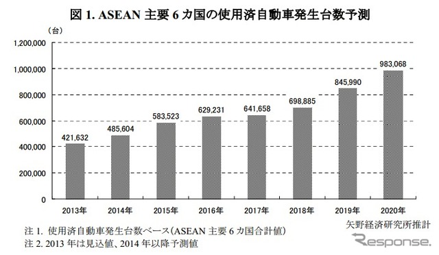 ASEAN主要6か国の使用済自動車発生台数予測