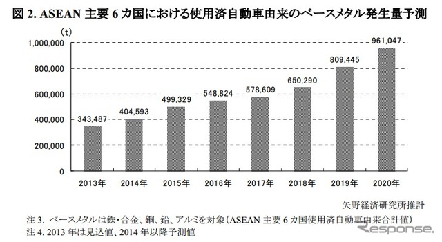 ASEAN主要6か国における使用済自動車由来のベースメタル発生量予測
