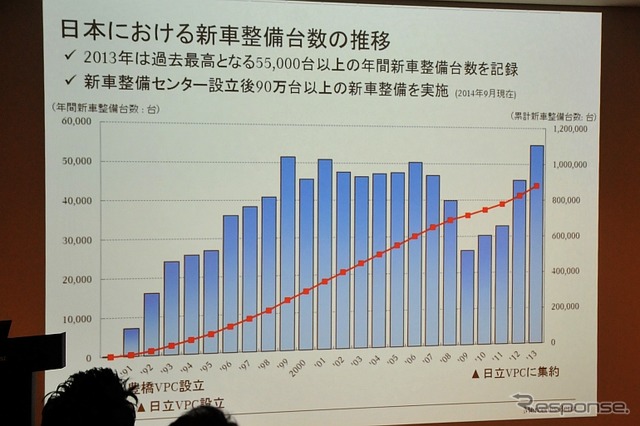 メルセデス・ベンツ日本の新車整備台数の推移。リーマンショック後に大きく落ち込んだが、その後は盛り返し、昨年は過去最高を記録した