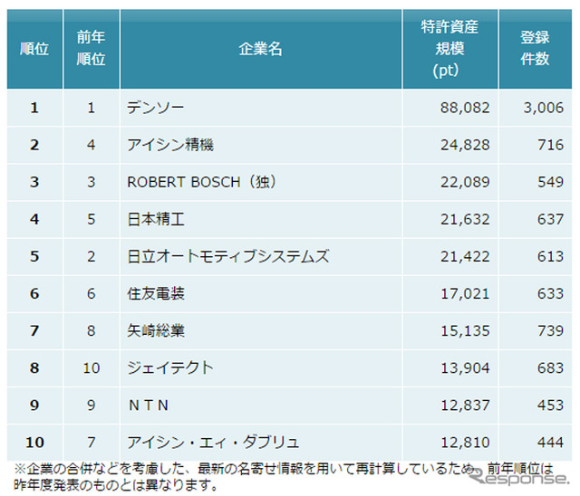 自動車部品　特許資産規模ランキング