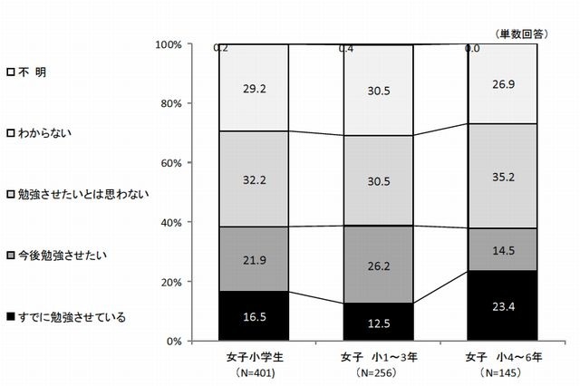 子どもにタブレットで勉強させたいか