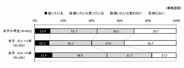 LINEなどの無料通話・メールアプリの利用