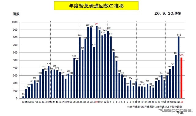 防衛省、2014年度上半期の緊急発進回数を公表