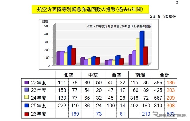 防衛省、2014年度上半期の緊急発進回数を公表