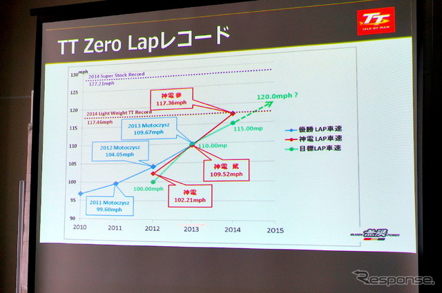 歴代神電のラップレコード