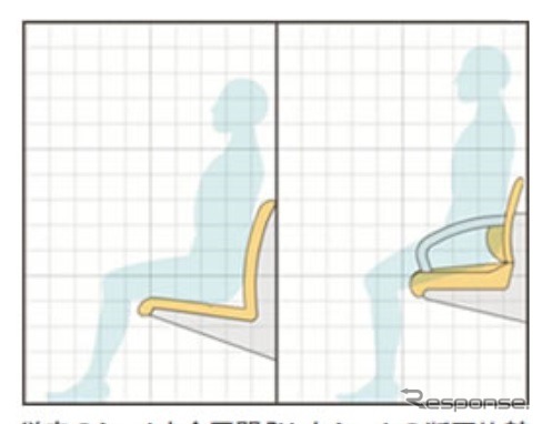 従来型シート（左）と日立が今回開発した新シート（右）の断面図。座面を浅くすることで足の投げだし防止にもなるという。