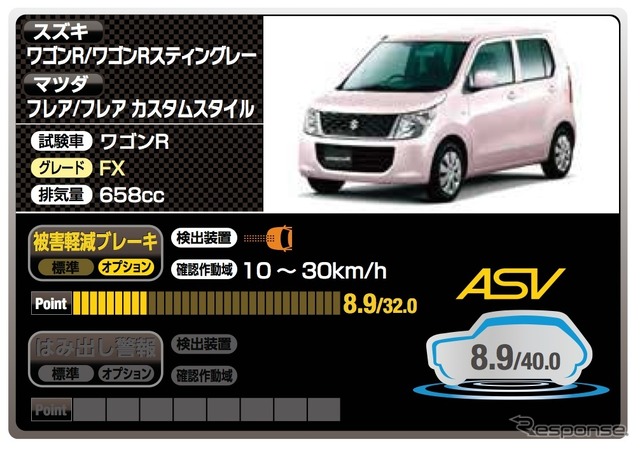 スズキ ワゴンR / ワゴンRスティングレー(8.9点)